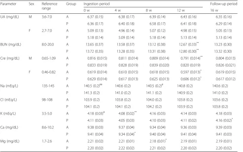 Table 9 Change in blood chemistry parameters (iron metabolism)