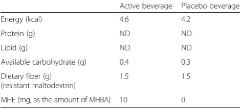 Table 1 Nutritional compositions of test beverages (per 100 mL)