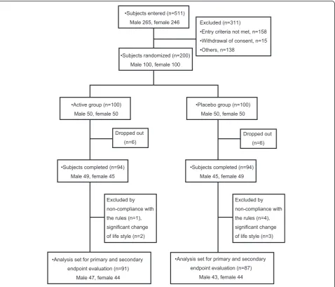Fig. 1 Flow diagram of the progress stages of this study