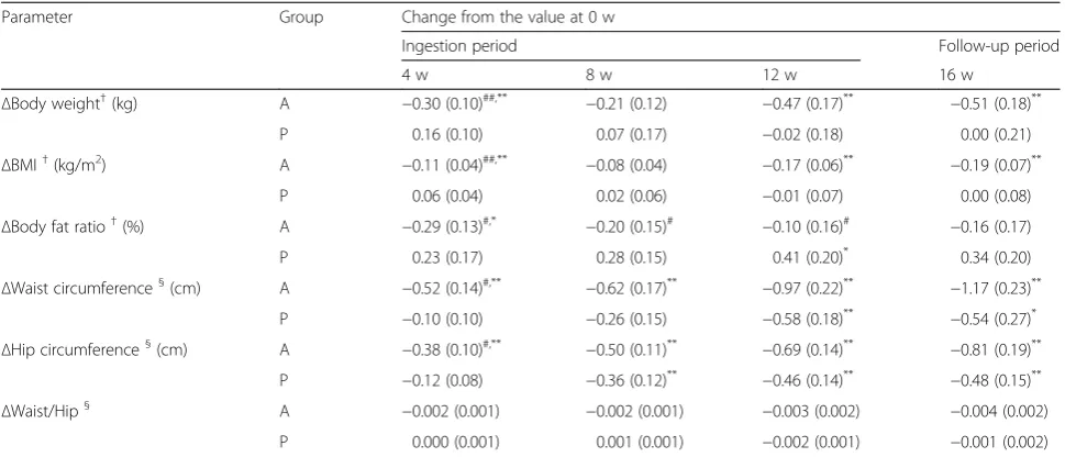 Table 5 Change in circulatory parameters