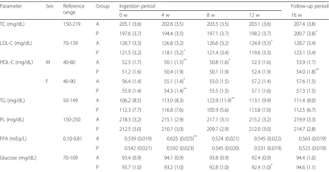 Table 6 Change in blood chemistry parameters (liver function)