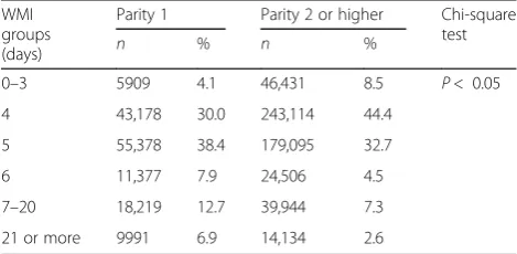 Table 1 Reproductive performance of sows in 155 herds