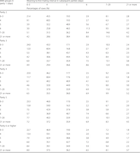 Table 4 Repeatability of weaning-to-first-mating interval (days)