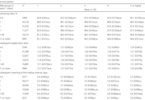 Table 6 Comparisons of lifetime performance of sows between six weaning-to-first-mating interval (WMI) groups1