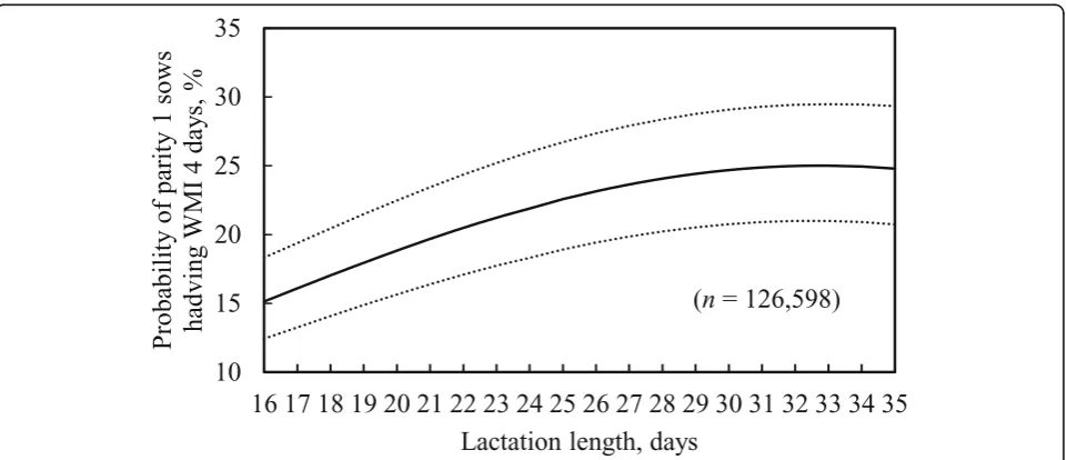 Table 7 Estimates of fixed factors and random effect variance included in the mixed-effects logistic regression model for the probability ofparity 1 sows having a weaning-to-first-mating interval (WMI) of 4 days