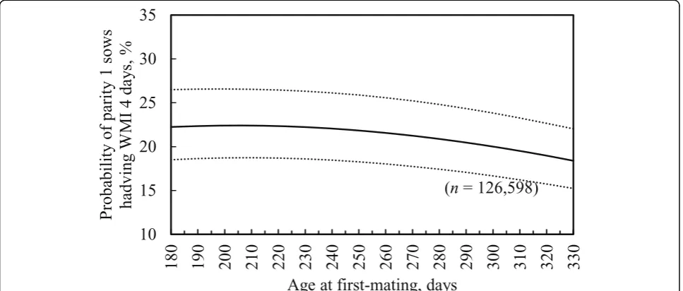 Fig. 2 Predicted probability of parity 1 sows having weaning-to-first-mating interval (WMI) 4 days with increasing piglets weaned
