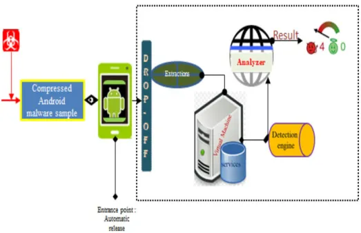 Figure 1. System setup for detection and analysis process 