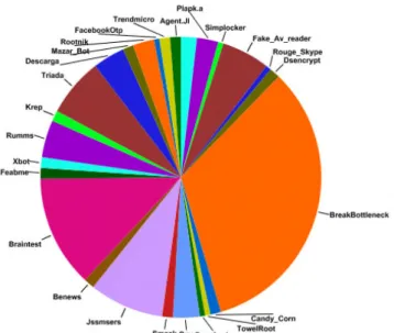 Figure  3.  Distribution  of  the  malware  corpus  using  enguage digitizer 