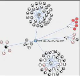 Fig. 9. Malware Activity connectivity 