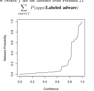 Fig. 2. Malware Probability of Labeled Adware.
