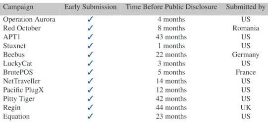 Table 4: Popular campaigns of targeted attacks in the sandbox database