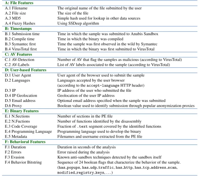 Table 5: List of Individual Features associated to each sample
