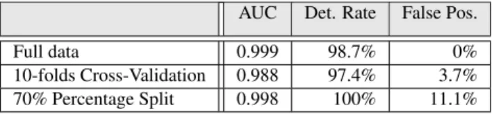 Table 3: Classification accuracy, including detection and false positive rates, and the Area Under the ROC Curve (AUC)