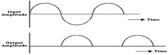 Figure 2.2: Half wave rectifier and activation on positive phase 