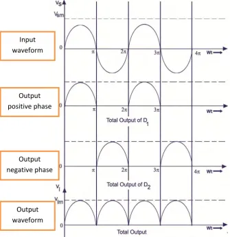 Figure 2.3: Full wave rectifier activation on positive and negative phase 