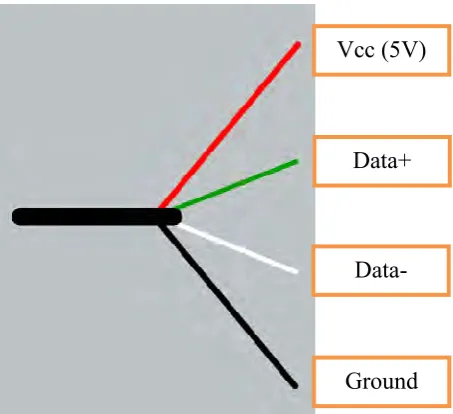 Figure 2.5: USB wiring colour code 