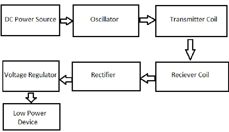 Figure 2.7: Block diagram of inductive charging 