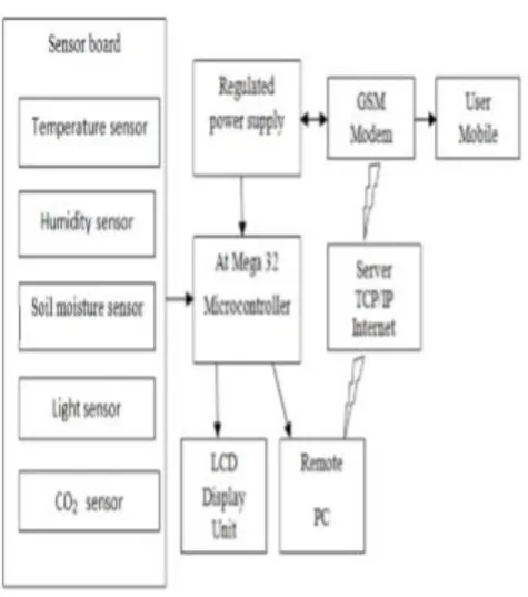Figure 2. 2: Functional block diagram of greenhouse communication system[5] 