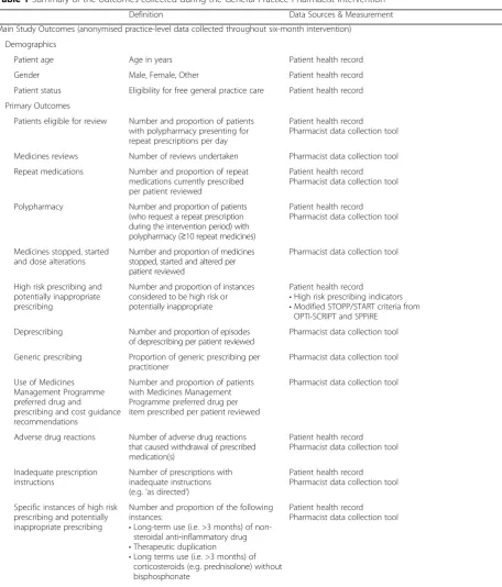 Table 1 Summary of the outcomes collected during the General Practice Pharmacist intervention