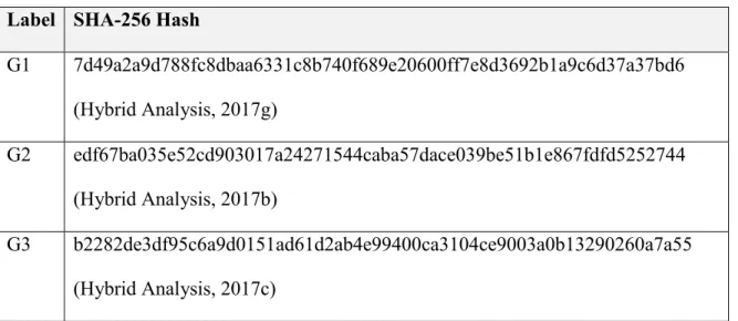 Table 3. GlobeImposter Ransomware Samples  Label  SHA-256 Hash 