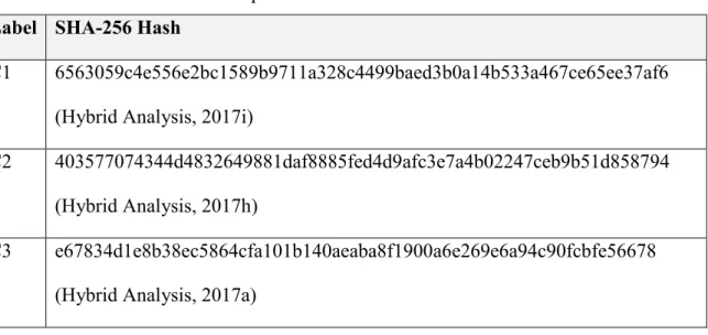 Table 4. Cerber Ransomware Samples  Label  SHA-256 Hash 