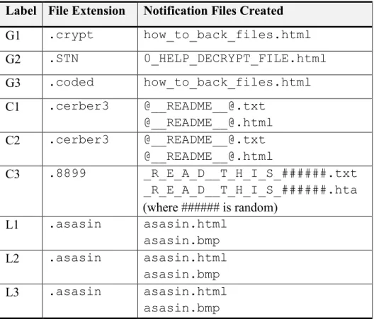 Table 6. Observed Effects of Ransomware Samples  Label  File Extension  Notification Files Created 