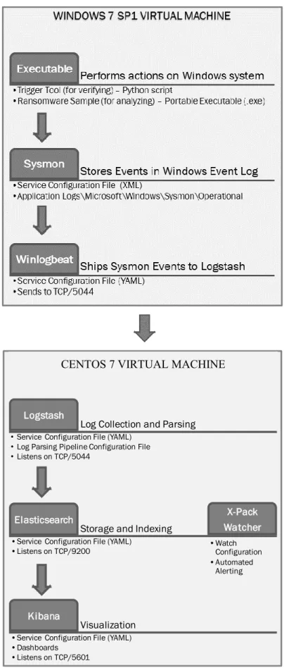 Figure 1. Architecture Diagram for Instantiation Artifact WINDOWS 7 SP1 VIRTUAL MACHINE
