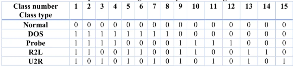 Table 1. The pattern matrix generated by the ECOC algorithm  Class number  Class type  1  2  3  4  5  6  7  8  9  10  11  12  13  14  15  Normal  0  0  0  0  0  0  0  0  0  0  0  0  0  0  0  DOS  1  1  1  1  1  1  1  1  0  0  0  0  0  0  0  Probe  1  1  1 