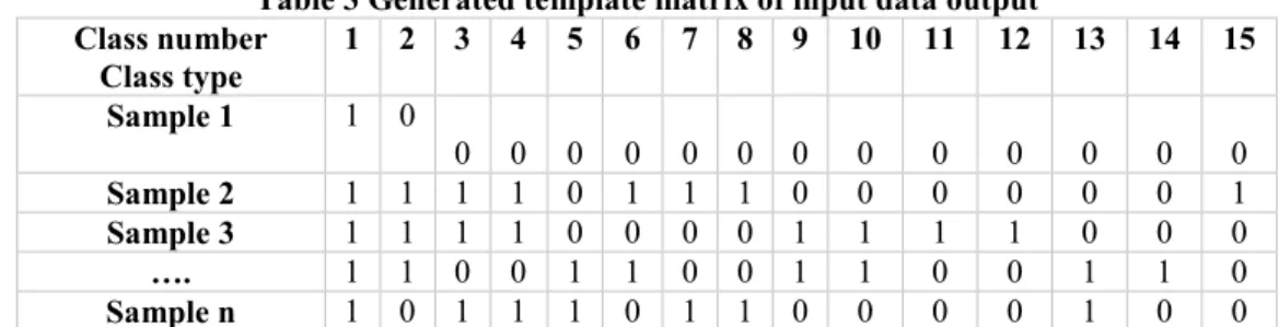 Table 3 Generated template matrix of input data output  Class number  Class type  1  2  3  4  5  6  7  8  9  10  11  12  13  14  15  Sample 1  1  0  0  0  0  0  0  0  0  0  0  0  0  0  0  Sample 2  1  1  1  1  0  1  1  1  0  0  0  0  0  0  1  Sample 3  1  