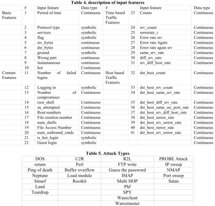 Table 4. description of input features 