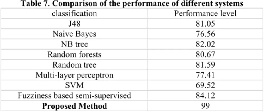 Table 7. Comparison of the performance of different systems  Performance levelclassification    81.05J48    76.56Naive Bayes    82.02   NB tree    80.67   Random forests 81.59   Random tree    77.41Multi-layer perceptron    69.52SVM    84.12   Fuzziness ba
