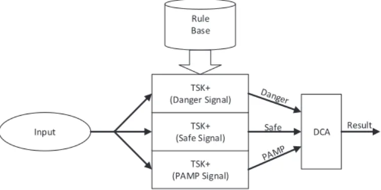 Fig. 3. Inputs generation for DCA