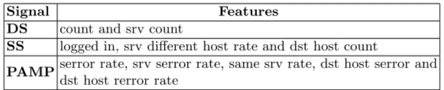 Table 1. Selected features for each DCA input signal