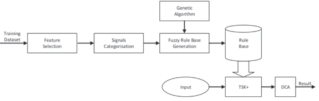 Fig. 1. The overall TSK-DCA system