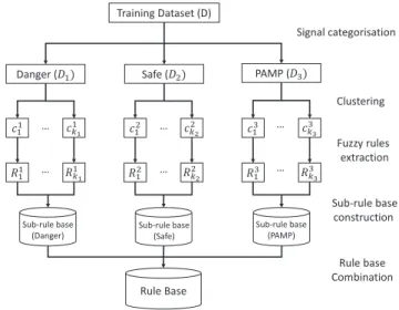 Fig. 2. The TSK+ fuzzy rule base generation