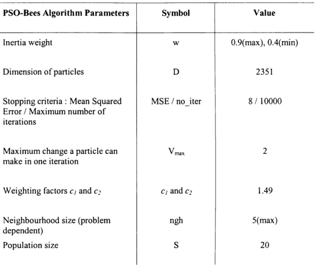 Table  3.2  presents  the  classification  (training  and  test)  results  obtained  for  ten  separate  runs  o f  the  PSO-Bees  Algorithm