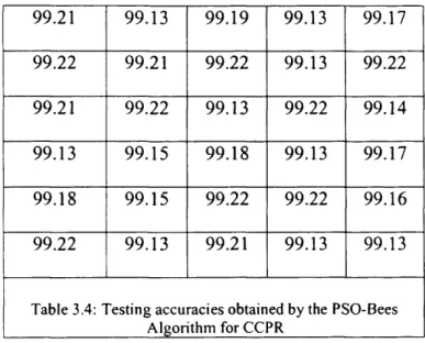 Figure  3.13  shows  a  plot  o f the  test  accuracies  produced  by  both  algorithms