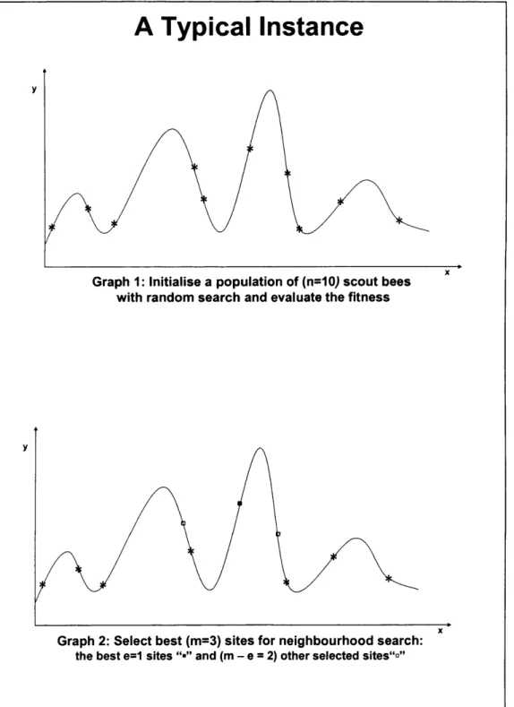 Figure 4.5:  Operation  o f  the  im proved  B e e s  A lgorith m   (T o  b e  continued)