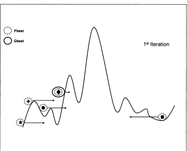 Figure  2.6  illustrates  the  operation  o f the  PSO  Algorithm  for  a  simple  one-dimensional  optimisation  problem.