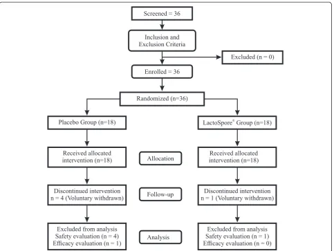 Fig. 1 Flow chart of study procedures. Legend: From eligible thirty six subjects who were fit into the inclusion and exclusion criteria,31 completed the study