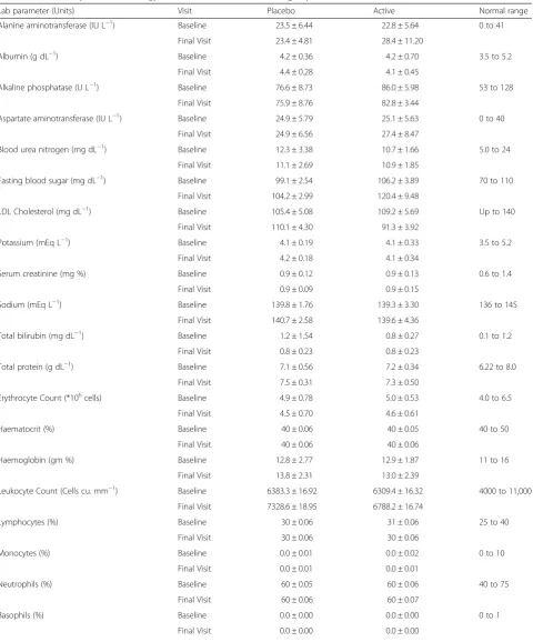 Table 3 Biochemistry and haematology values between two treatment groups