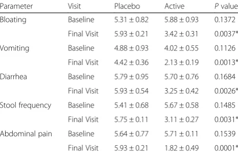 Table 3 Biochemistry and haematology values between two treatment groups (Continued)