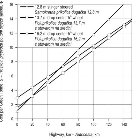 Fig. 10 Comparison of cost per tonne versus highway kilometers, when traveling over 2 km on forest road