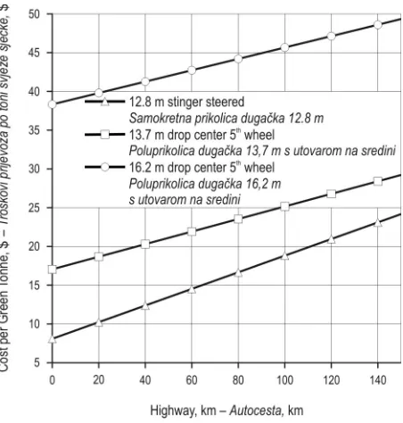 Fig. 12 Comparison of cost per tonne versus highway kilometers when traveling over 2 km on forest road