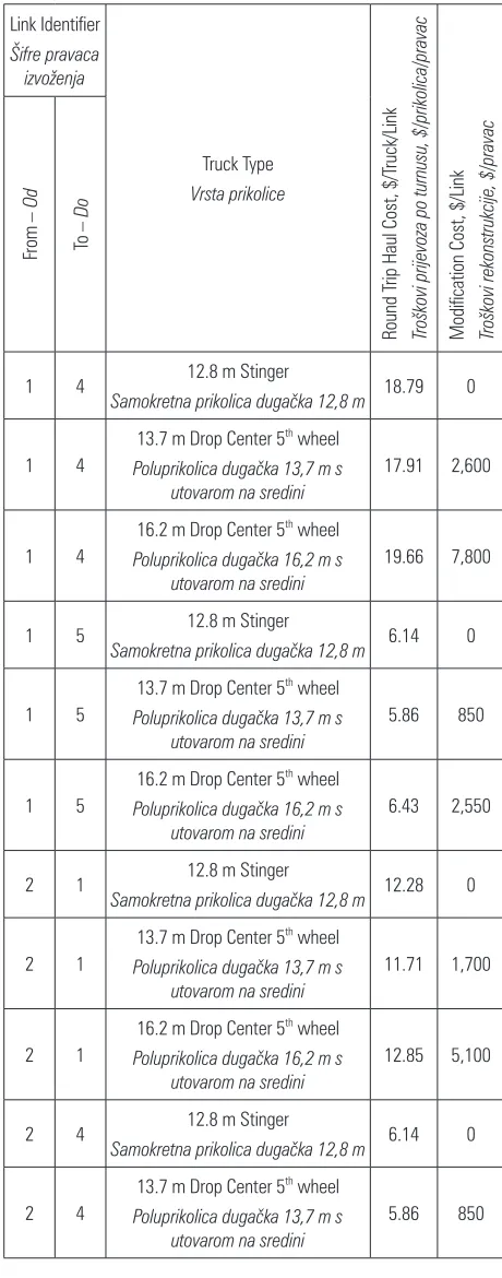 Table 5 Haul and Modification Cost for the Small NetworkTablica 5. Troškovi prijevoza i rekonstrukcije