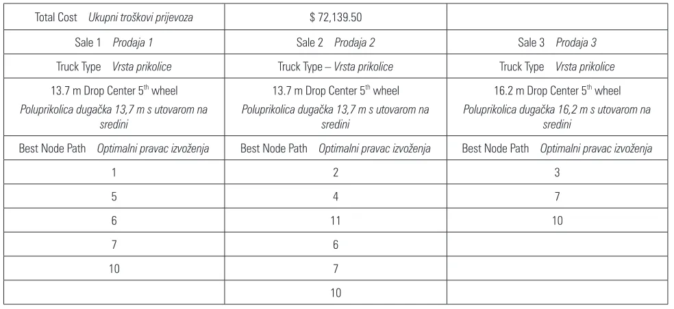 Table 2 Sale Nodes