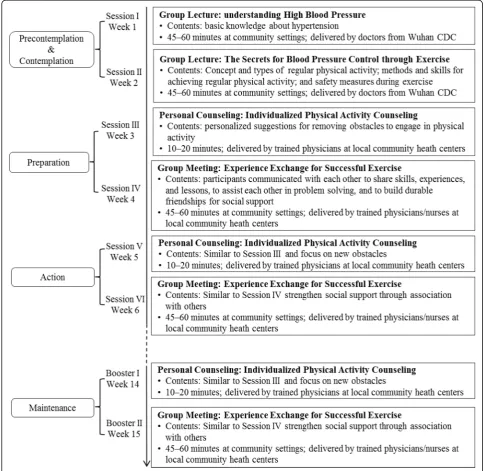 Fig. 2 Six intervention sessions and two booster sessions in KM2H2 program