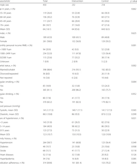 Table 1 Baseline characteristics of participants in KM2H2 program