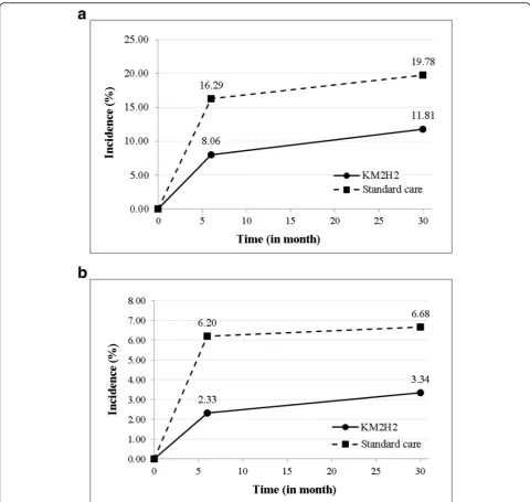 Fig. 3 Differences in the adjusted incidence of stroke and heart attack between patients receiving KM2Hestimated and compared using generalized linear mixed effects model controlling for effect of cluster randomization, repeated measures,2 and the standard