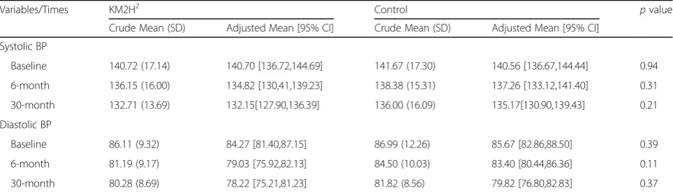 Table 2 Differences in regular physical activity between the KM2H2 and the standard care groups at baseline, 6-month and30-month post intervention